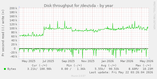 yearly graph