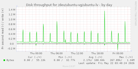 Disk throughput for /dev/ubuntu-vg/ubuntu-lv