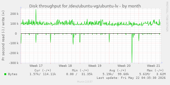 monthly graph