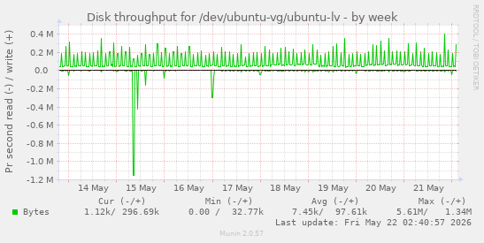 Disk throughput for /dev/ubuntu-vg/ubuntu-lv