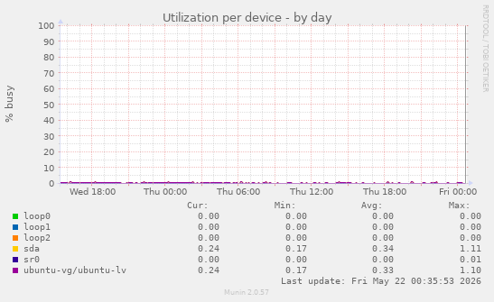 Utilization per device