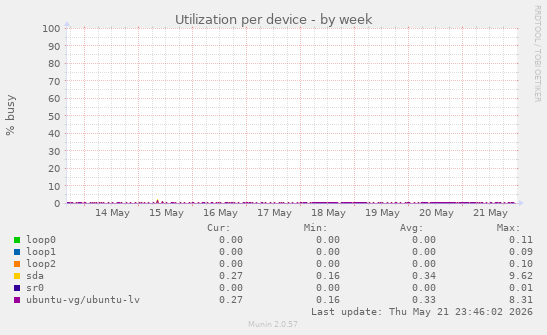 Utilization per device