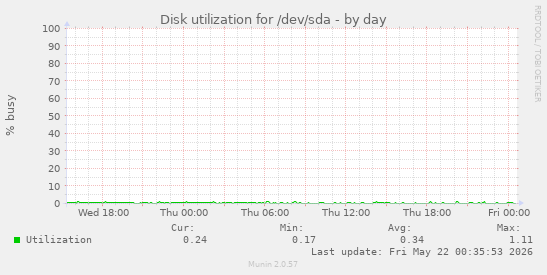 Disk utilization for /dev/sda