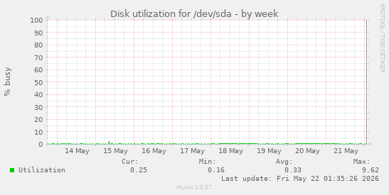 Disk utilization for /dev/sda