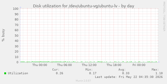 Disk utilization for /dev/ubuntu-vg/ubuntu-lv