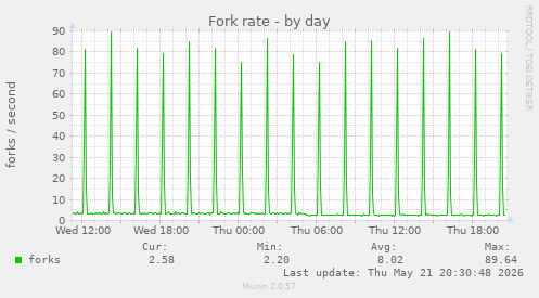 Fork rate