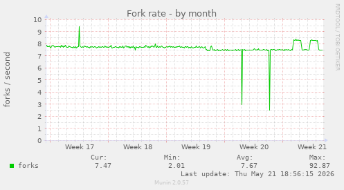 Fork rate