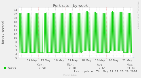 Fork rate