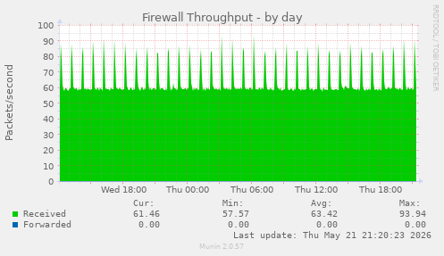 Firewall Throughput