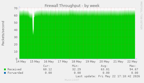 Firewall Throughput