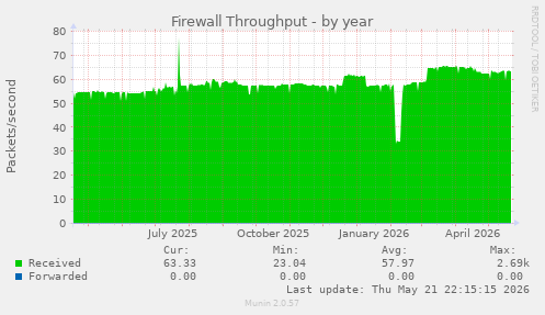 Firewall Throughput