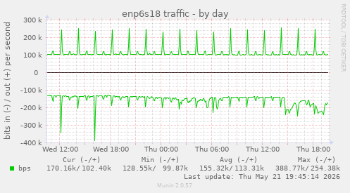 enp6s18 traffic