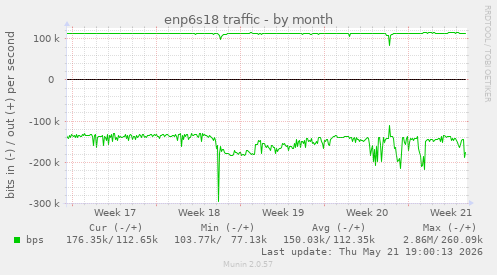 enp6s18 traffic