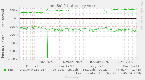 enp6s18 traffic