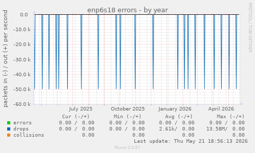 enp6s18 errors