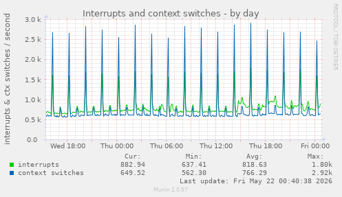 Interrupts and context switches