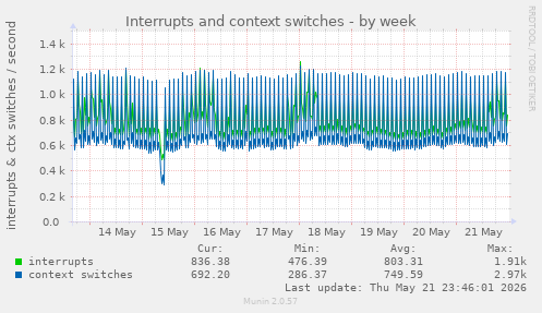 Interrupts and context switches