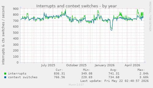 yearly graph