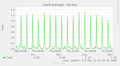 Load average