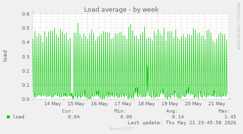 Load average