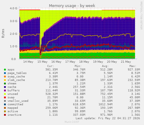 Memory usage