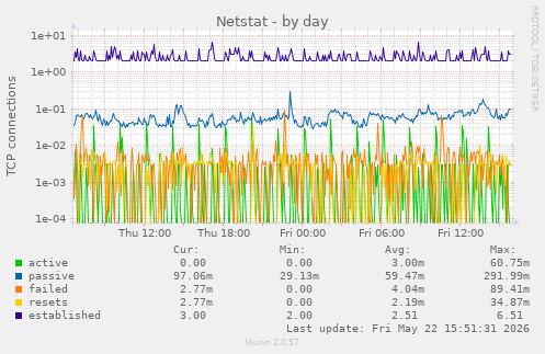 Netstat