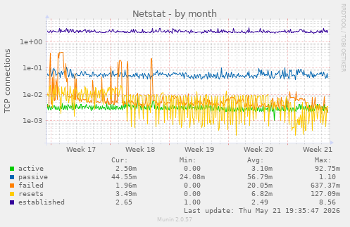 Netstat