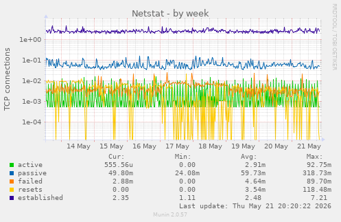 Netstat