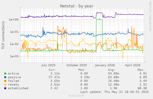 Netstat