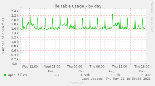 File table usage