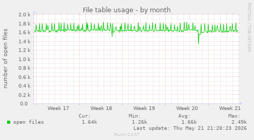 File table usage
