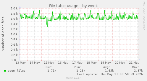 File table usage