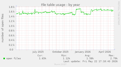 File table usage