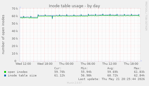 daily graph