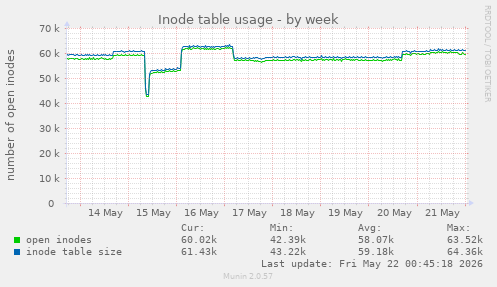 weekly graph