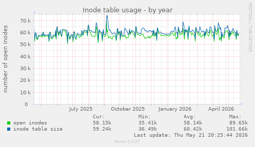 Inode table usage