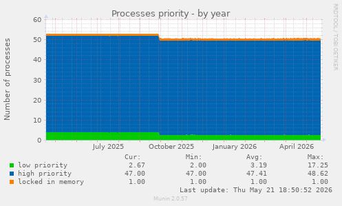 Processes priority