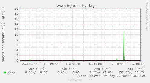 Swap in/out