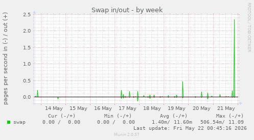 Swap in/out