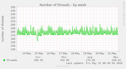 Number of threads