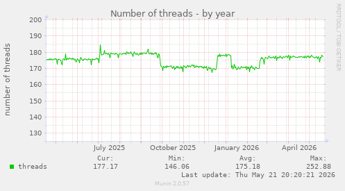 Number of threads