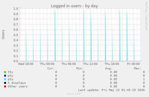 Logged in users