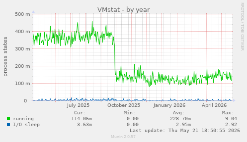 VMstat