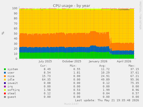 CPU usage