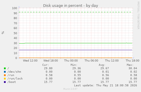 Disk usage in percent