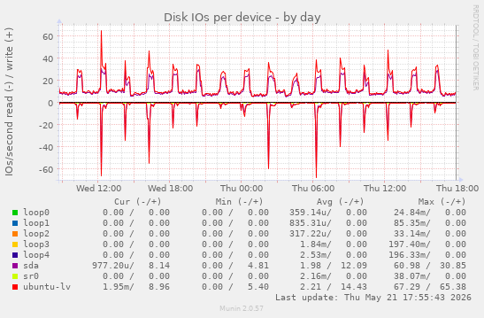 Disk IOs per device