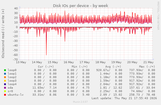 Disk IOs per device