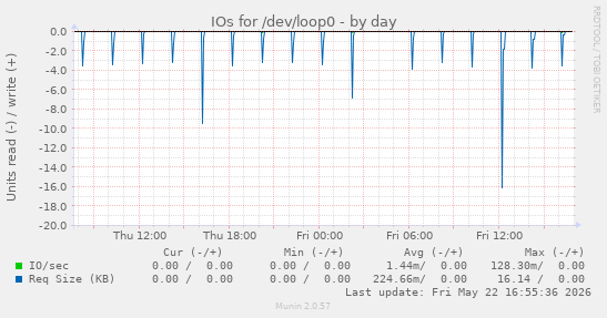 IOs for /dev/loop0