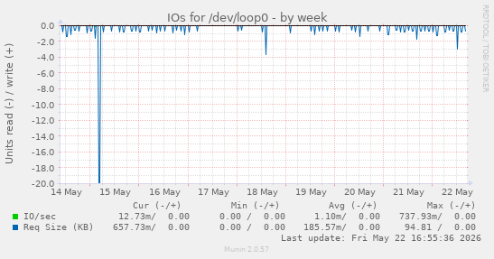 IOs for /dev/loop0