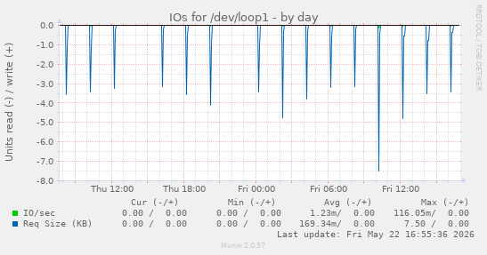 IOs for /dev/loop1